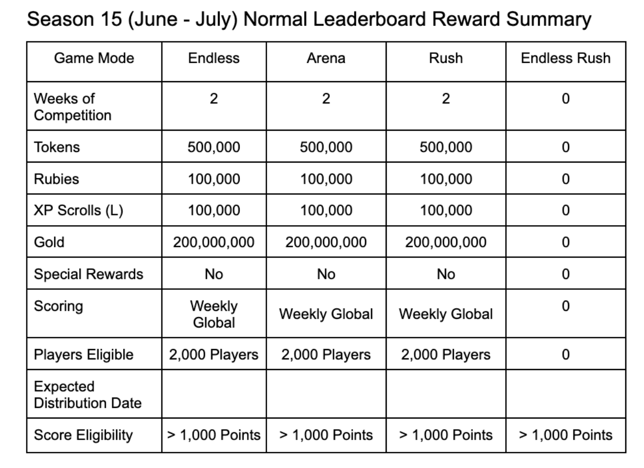 GOG Season 15 Offers 1.5 Million Prize Pool