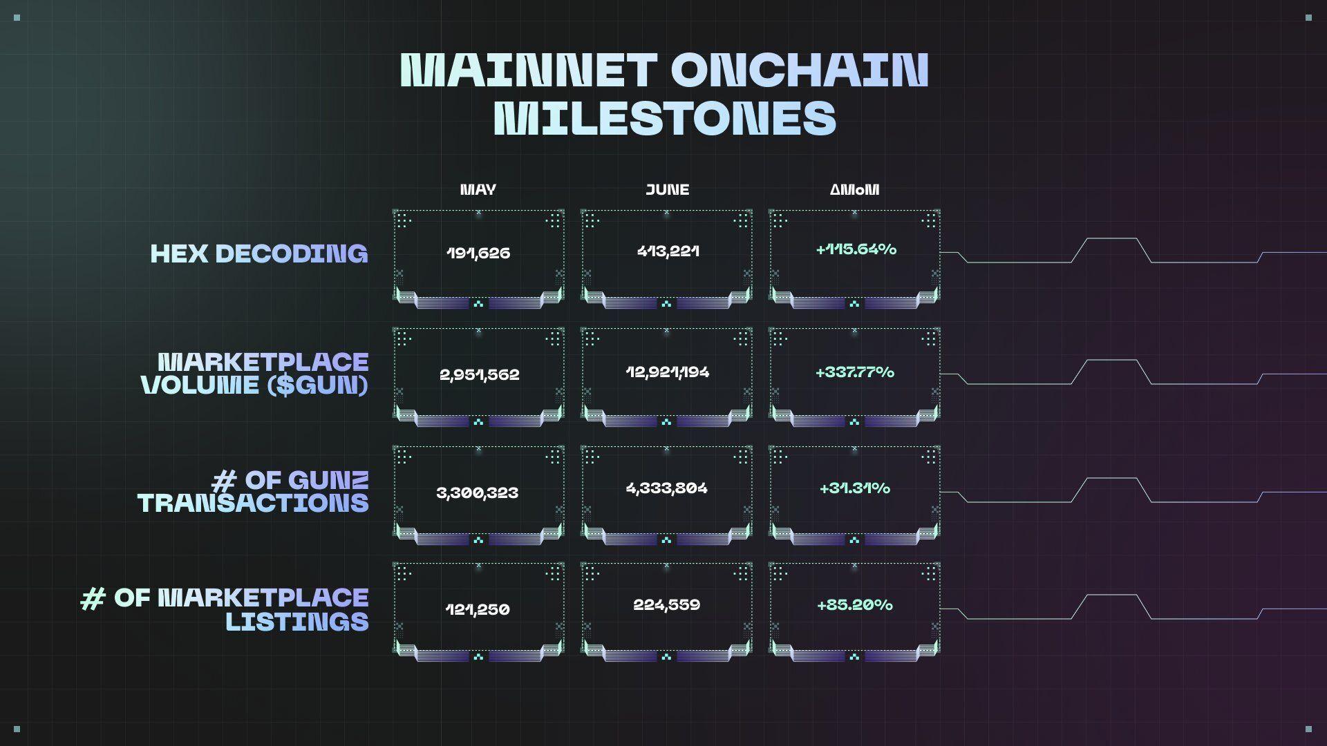 GUNZ Ecosystem Report for June 2025