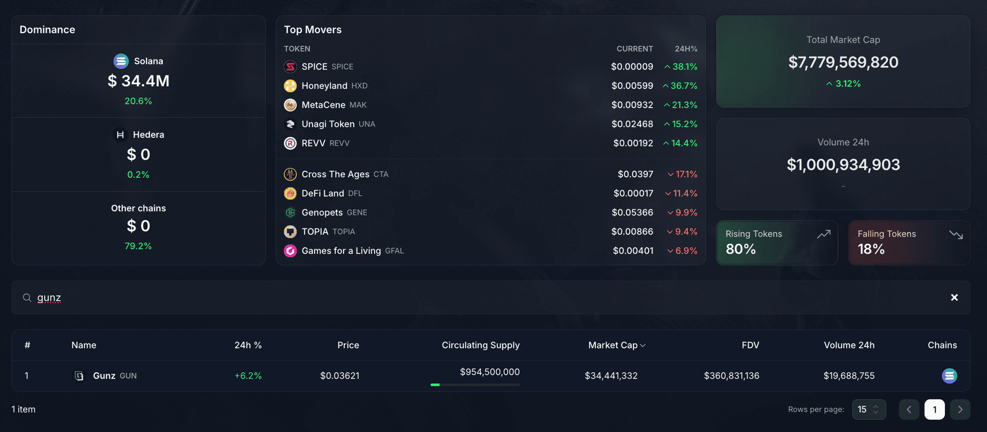 GUN Token on games.gg