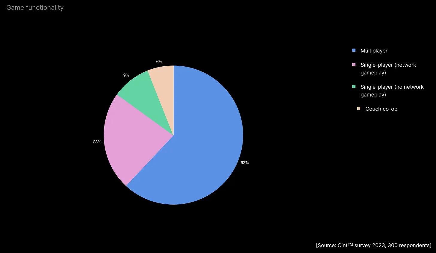 Game Functionality Unity