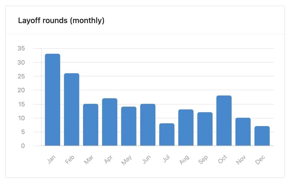 Game Industry Layoffs Surge: 14,600 Jobs Lost in 2024