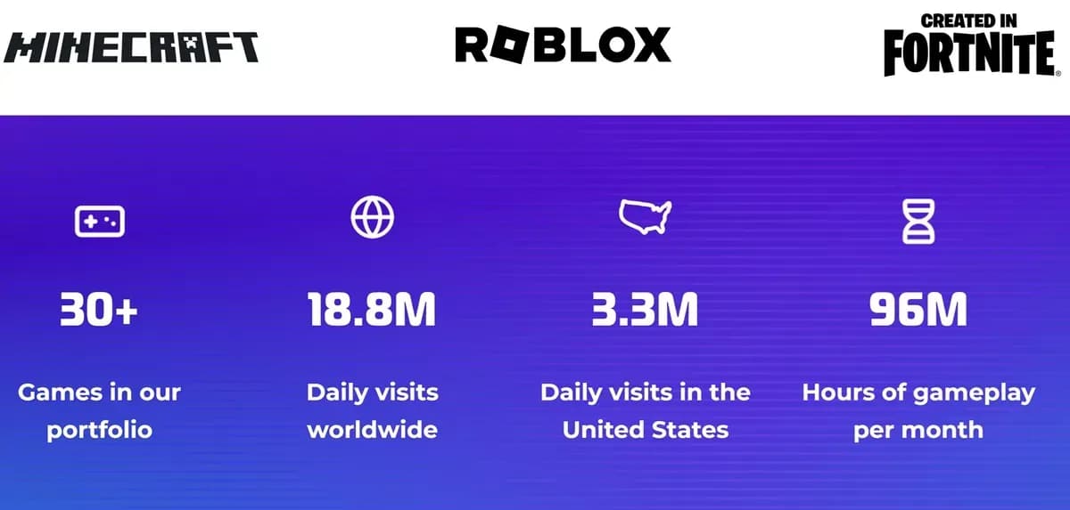 Gamefam Launches $5 Million Fund for UGC Creators