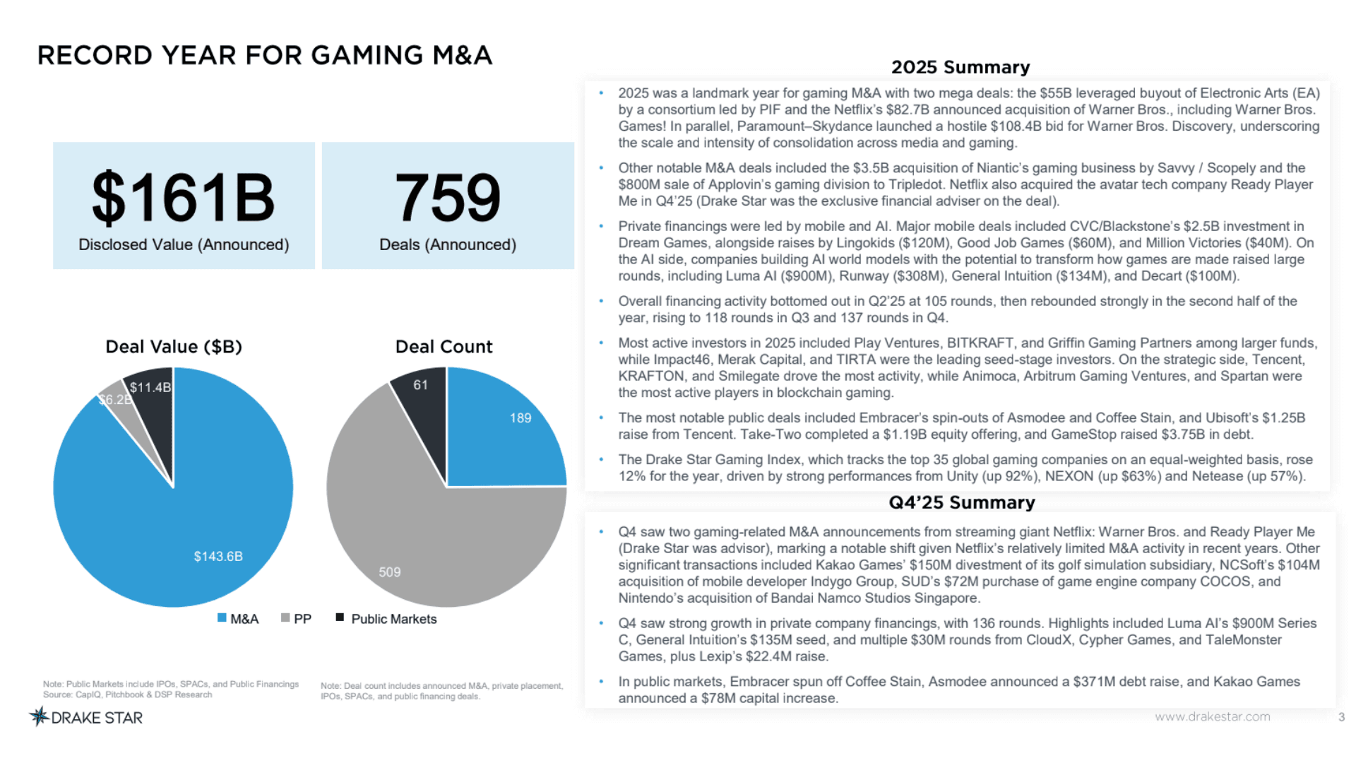 Games Industry M&A Hits $161 Billion