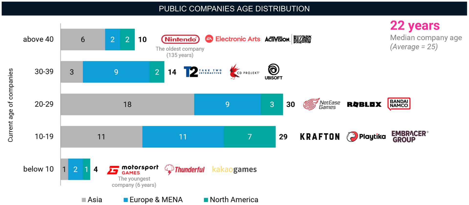 Gaming IPOs: Age