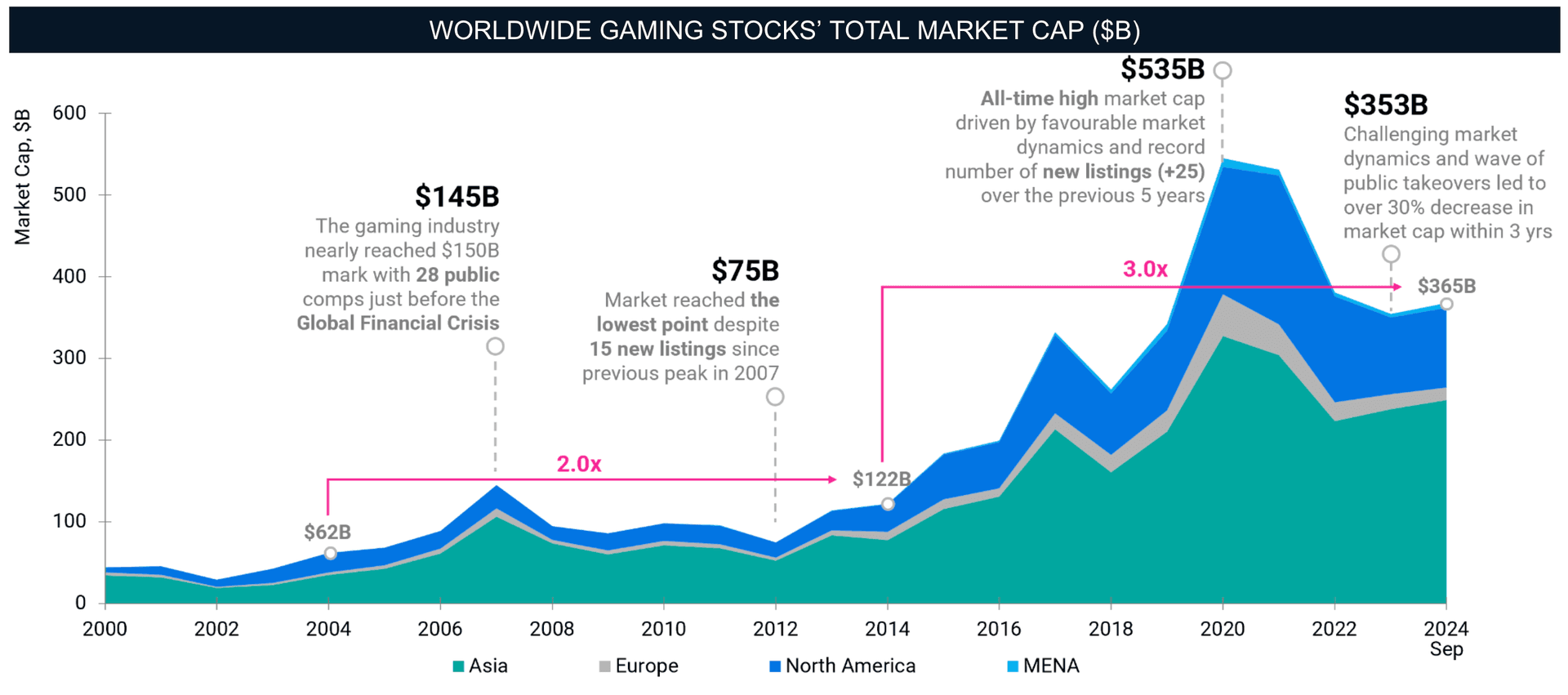 Gaming IPOs: Market Cap