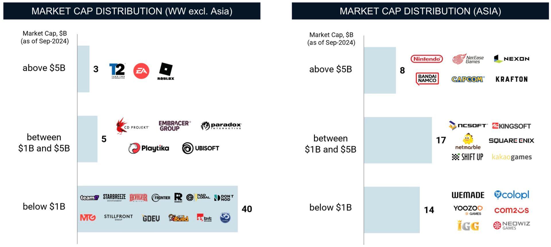 Gaming IPOs: Market Cap Asia
