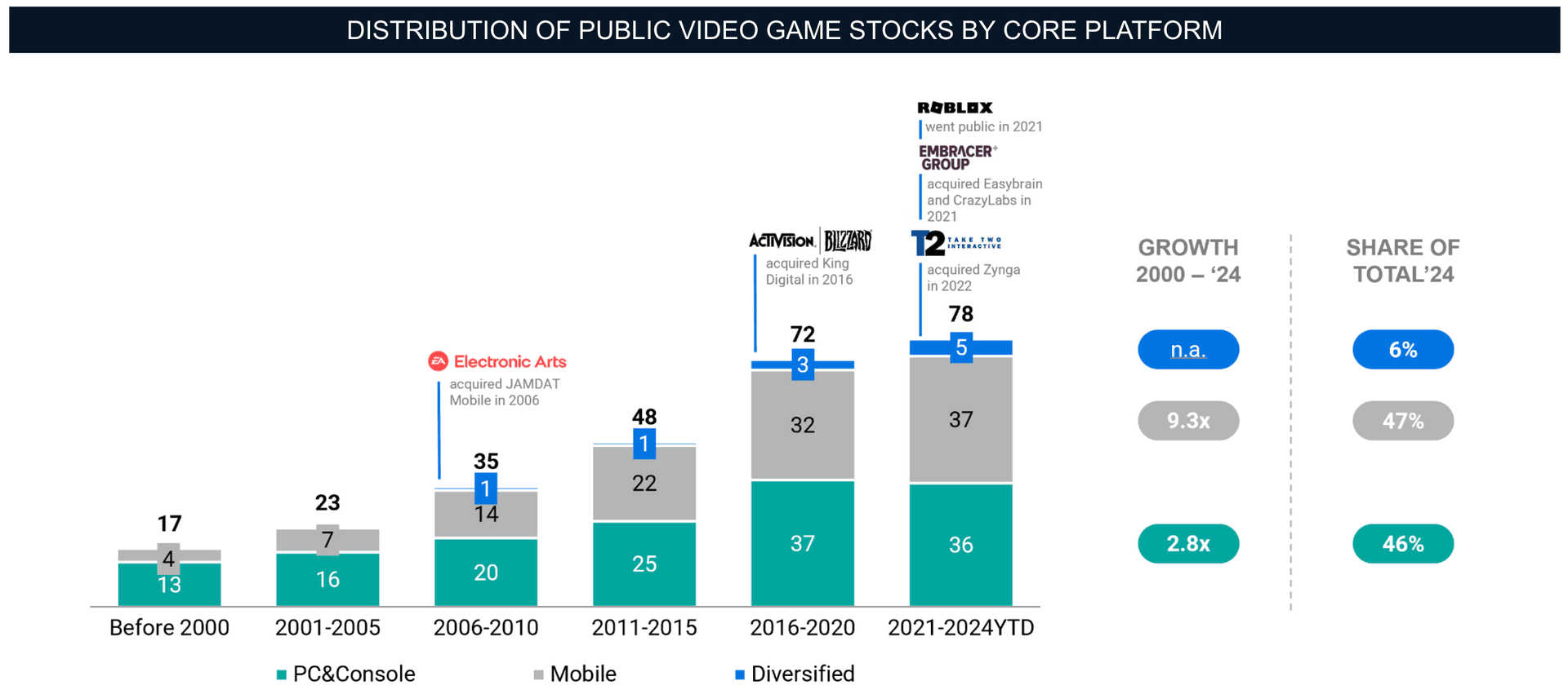 Gaming IPOs: Platform Distribution