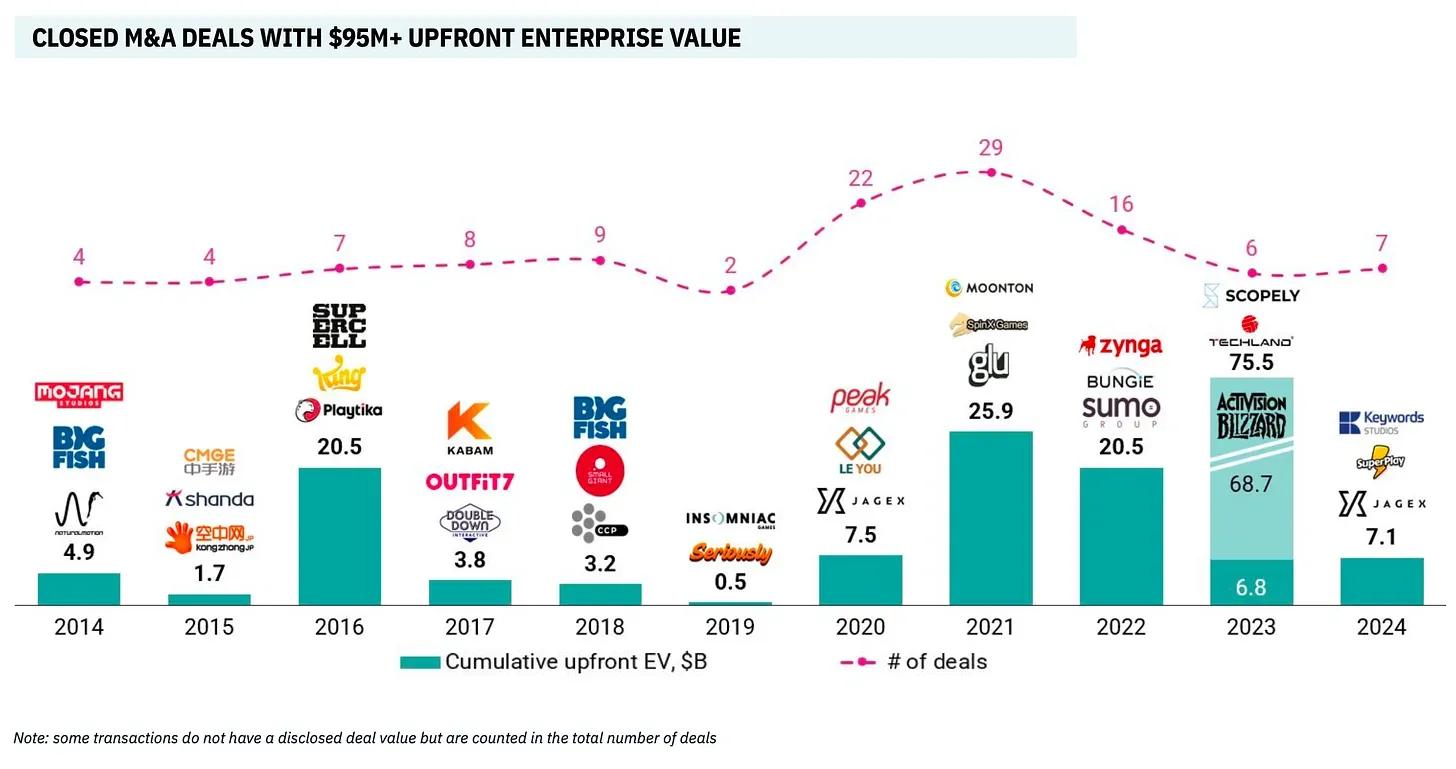 Gaming Investment Market in Q4 2024: Trends and Analysis