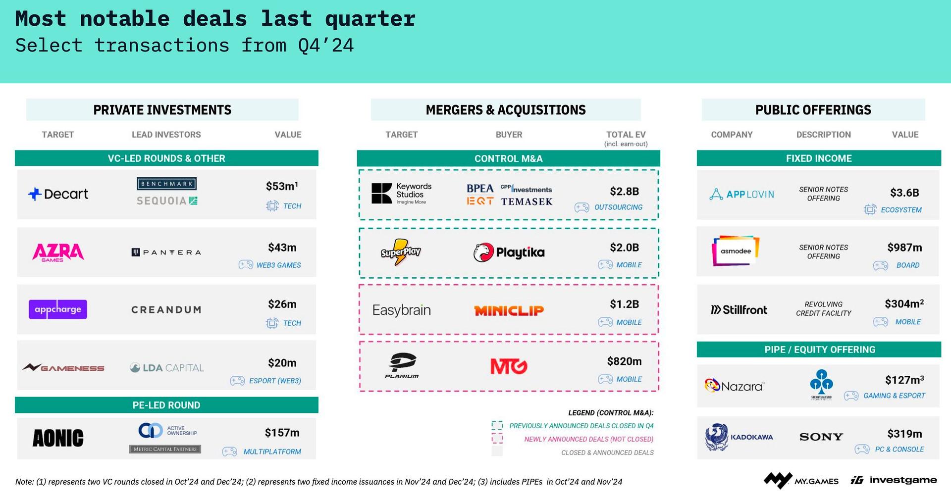 Gaming Investment Market in Q4 2024: Trends and Analysis