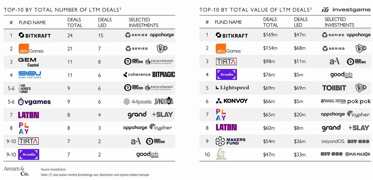 Gaming M&A Deals During Q1 2025 Made Over $6 Billion