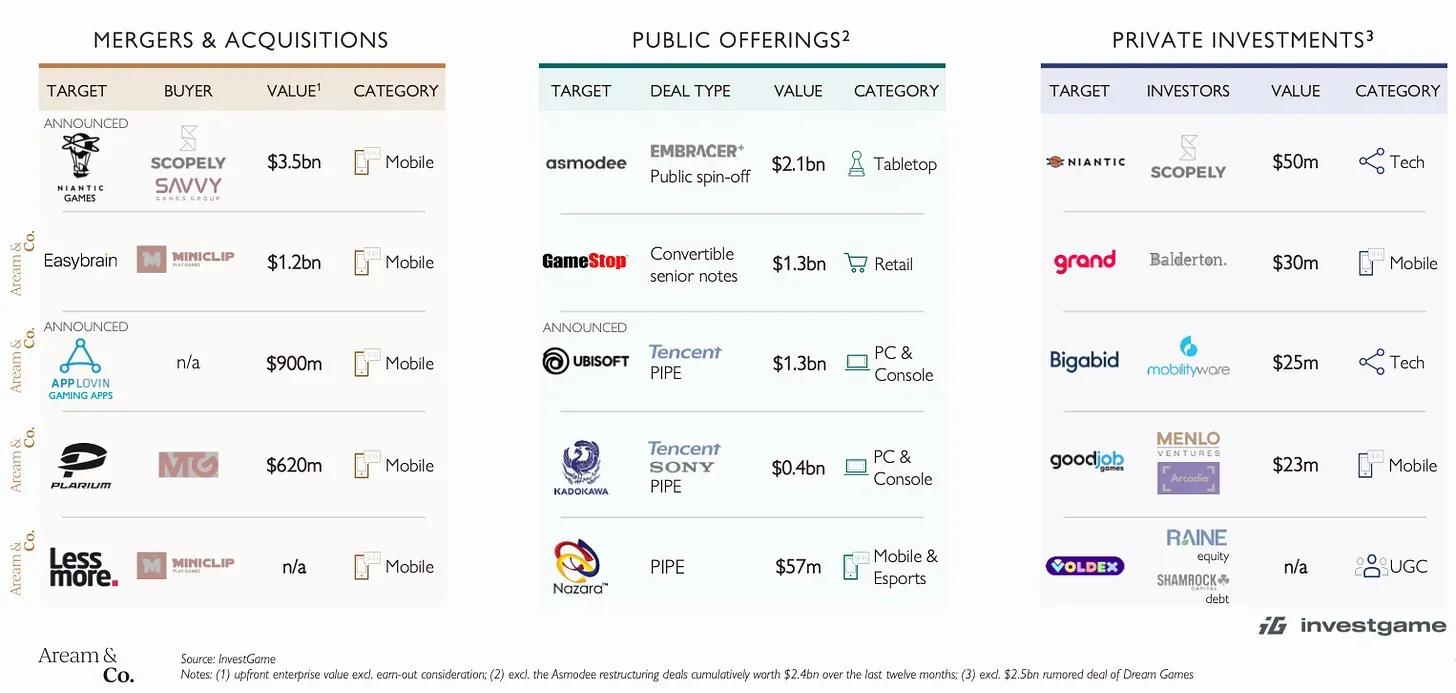 Gaming M&A Deals During Q1 2025 Made Over $6 Billion