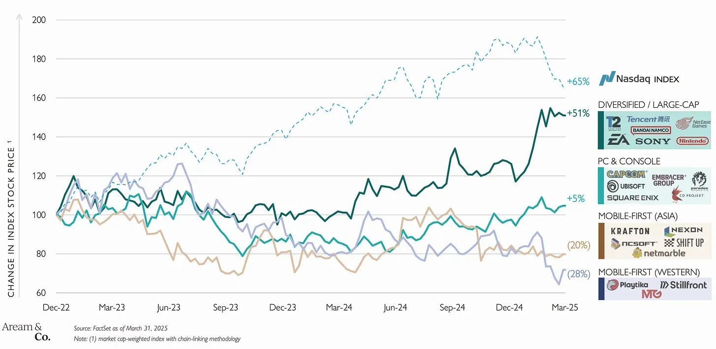Gaming M&A Deals During Q1 2025 Made Over $6 Billion
