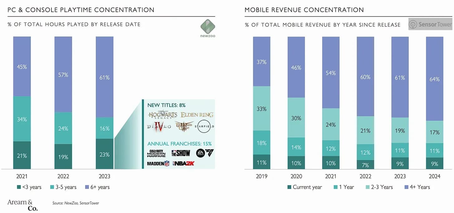 Gaming M&A Deals During Q1 2025 Made Over $6 Billion