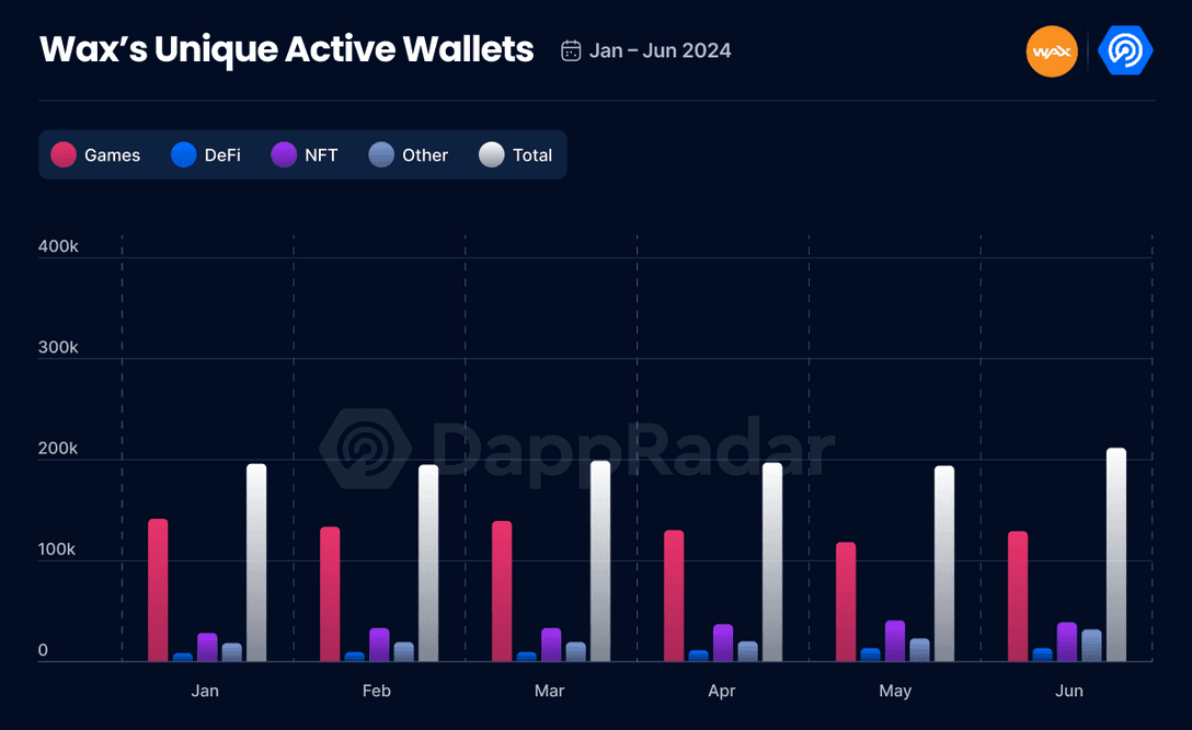 Gaming Makes Up 63% Of WAX Wallet Activity in Q2
