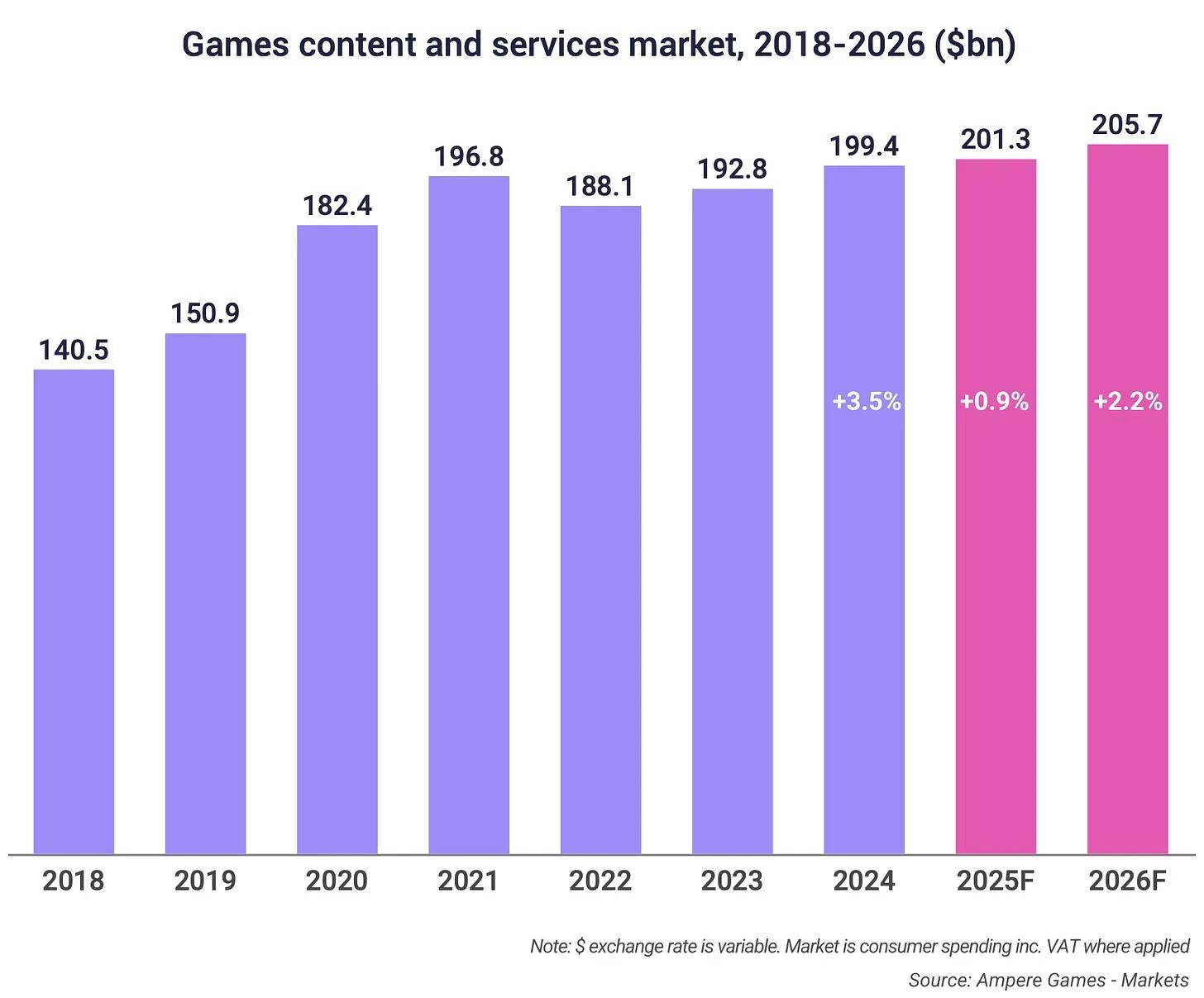 Gaming Market Forecast 2025