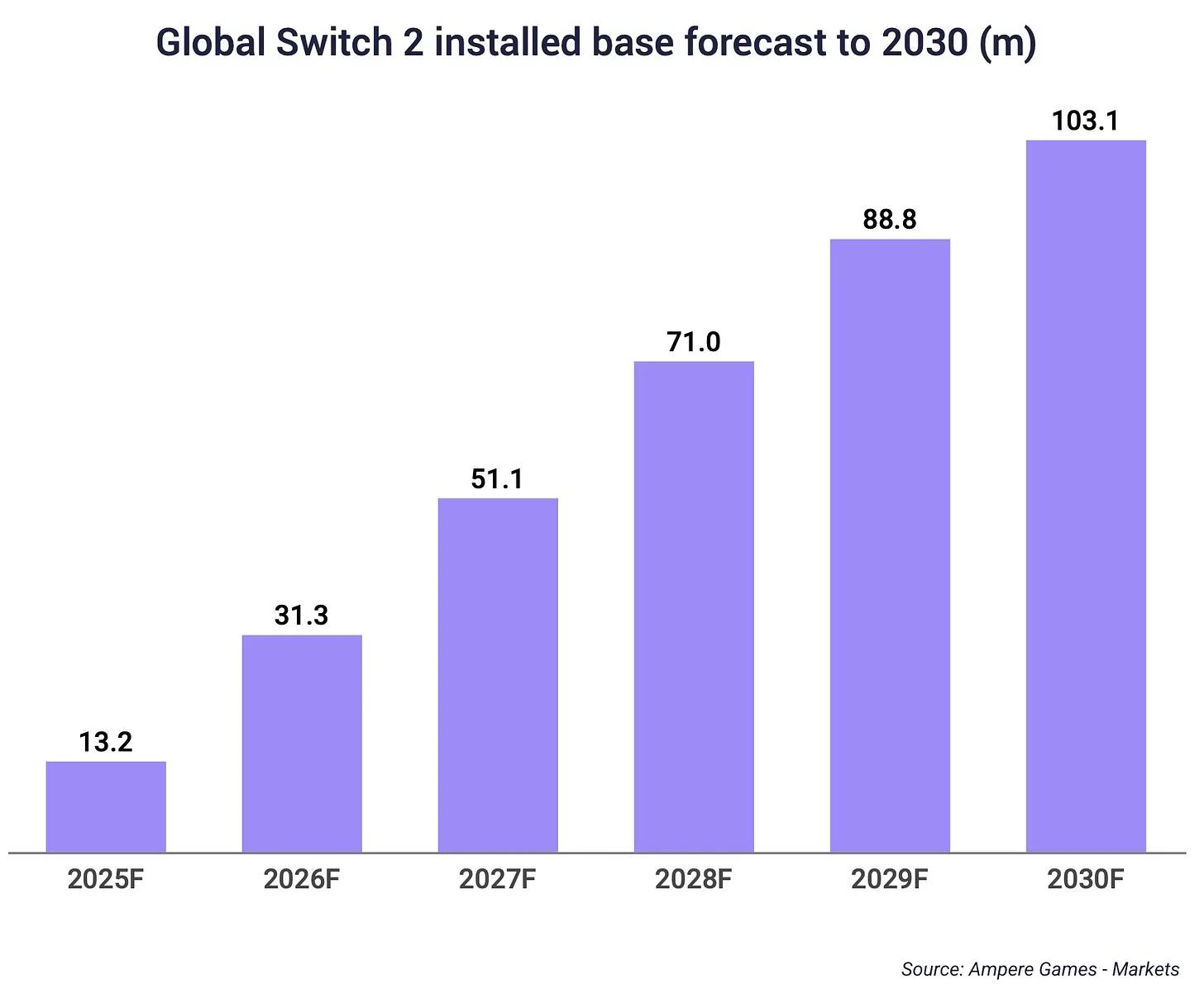 Gaming Market Forecast 2025