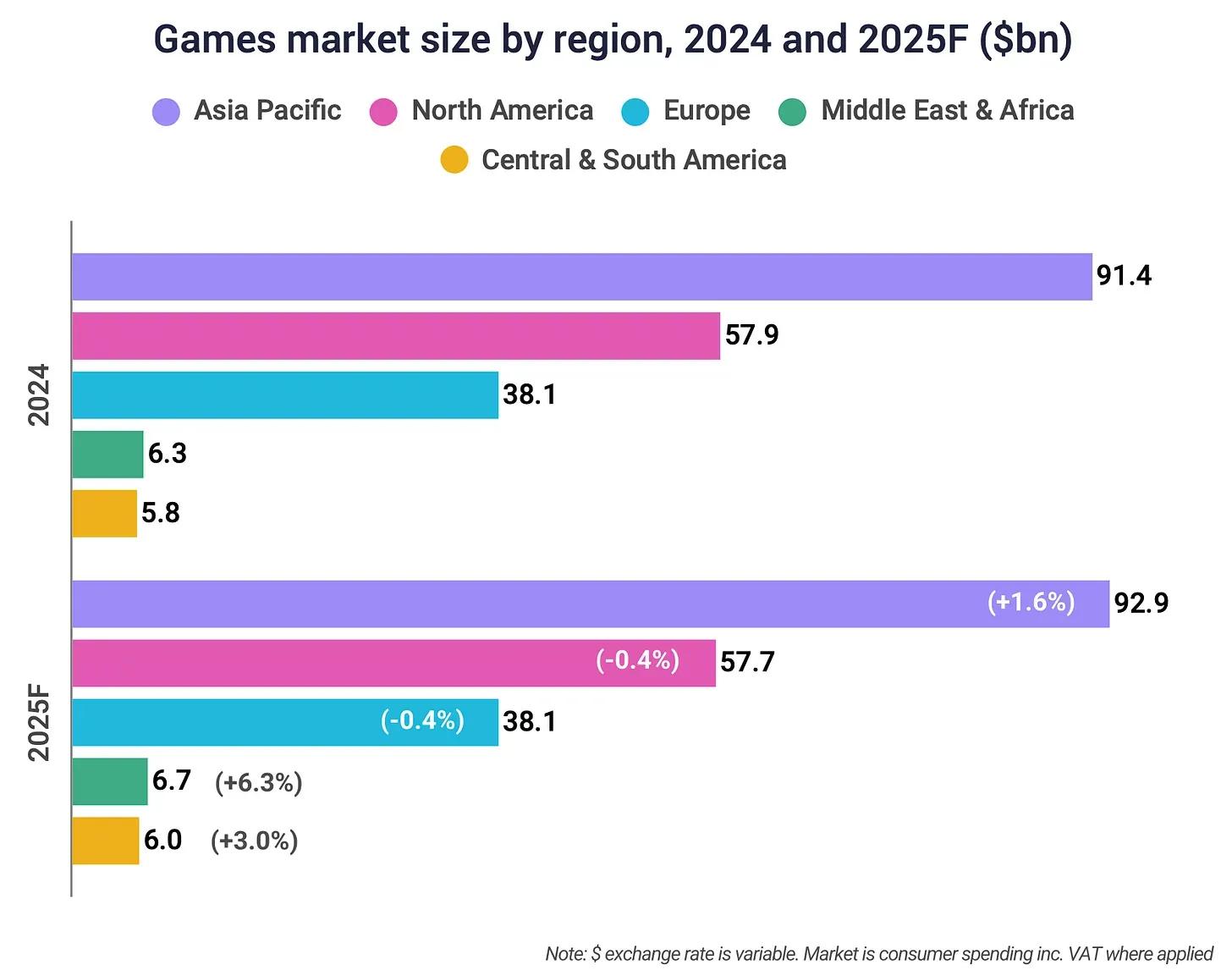 Gaming Market Forecast 2025