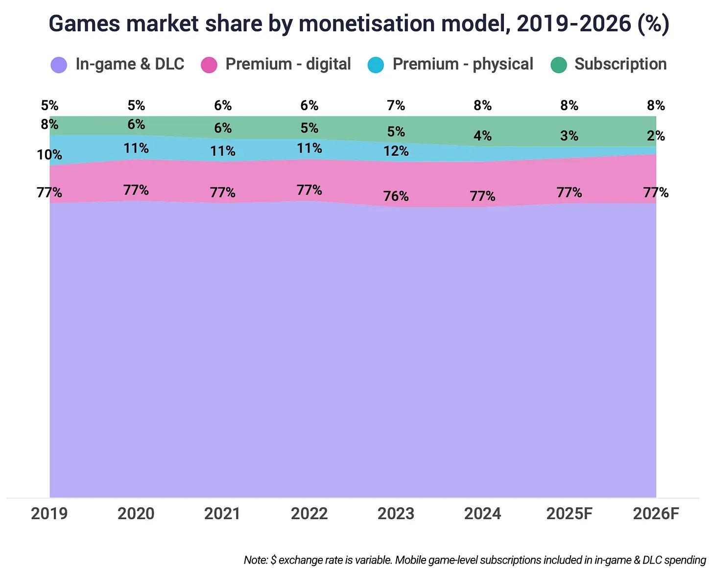 Gaming Market Forecast 2025