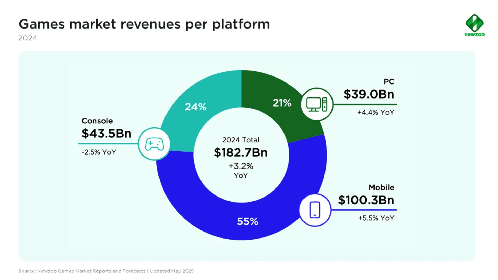 Previsioni Mercato Gaming: Oltre 182 Miliardi di Dollari image
