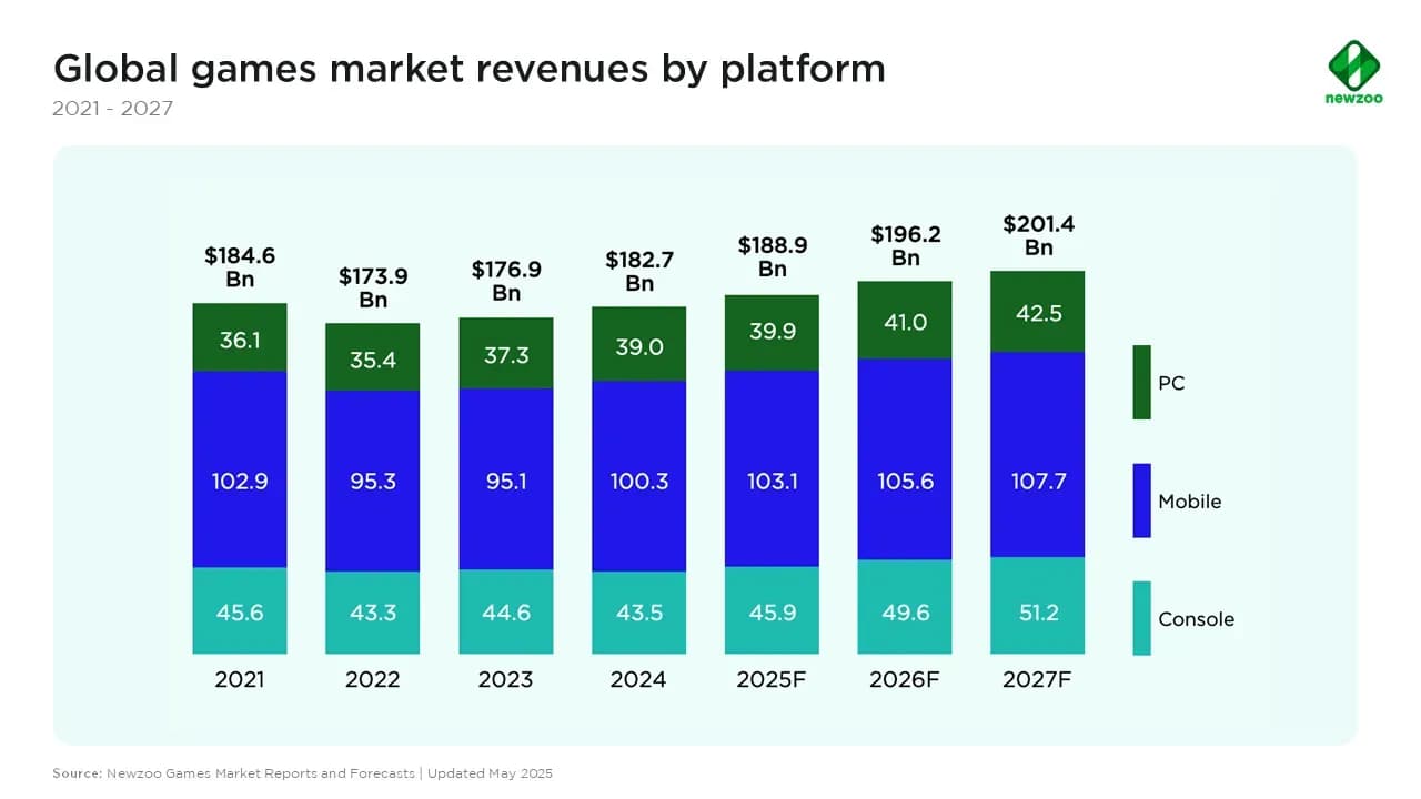Gaming Market Forecast Over $182 Billion