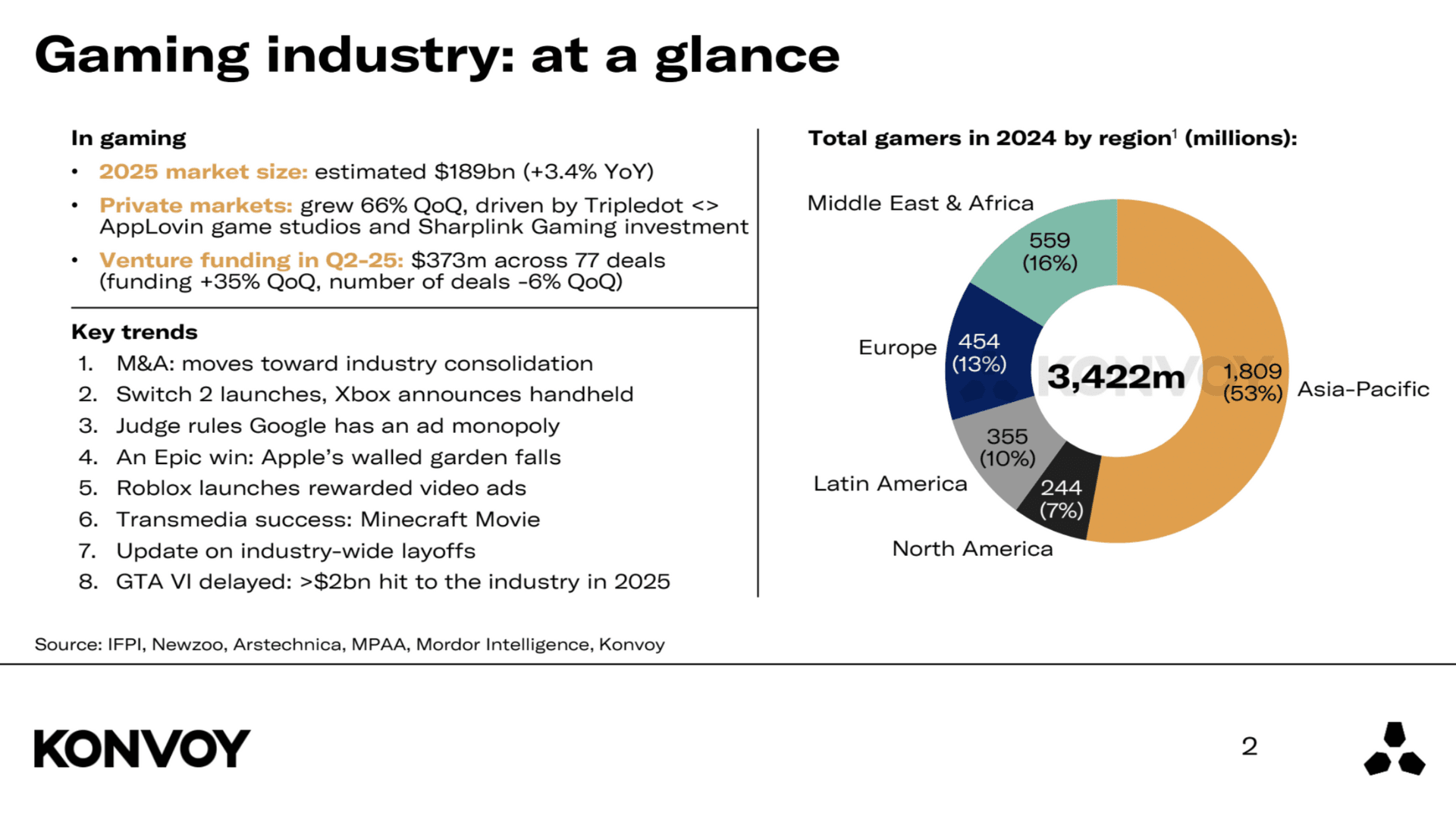 Gaming Market Trends Q2 2025