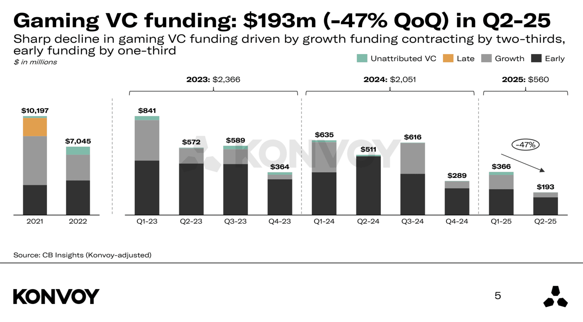 Gaming Market Trends Q2 2025