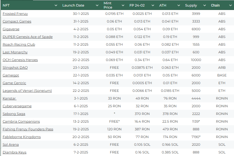 Gaming NFT Market Update Feb 2025