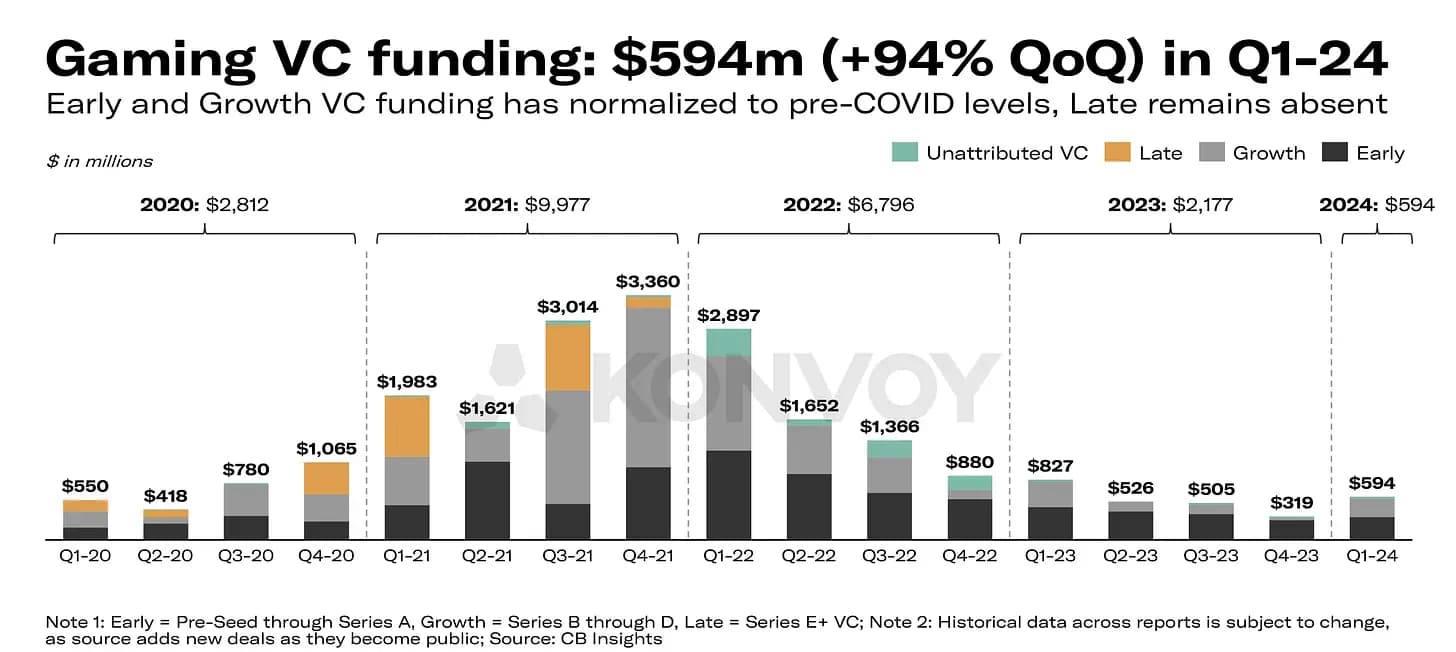 Gaming See Over 90% Increase in VC Funding in Q1
