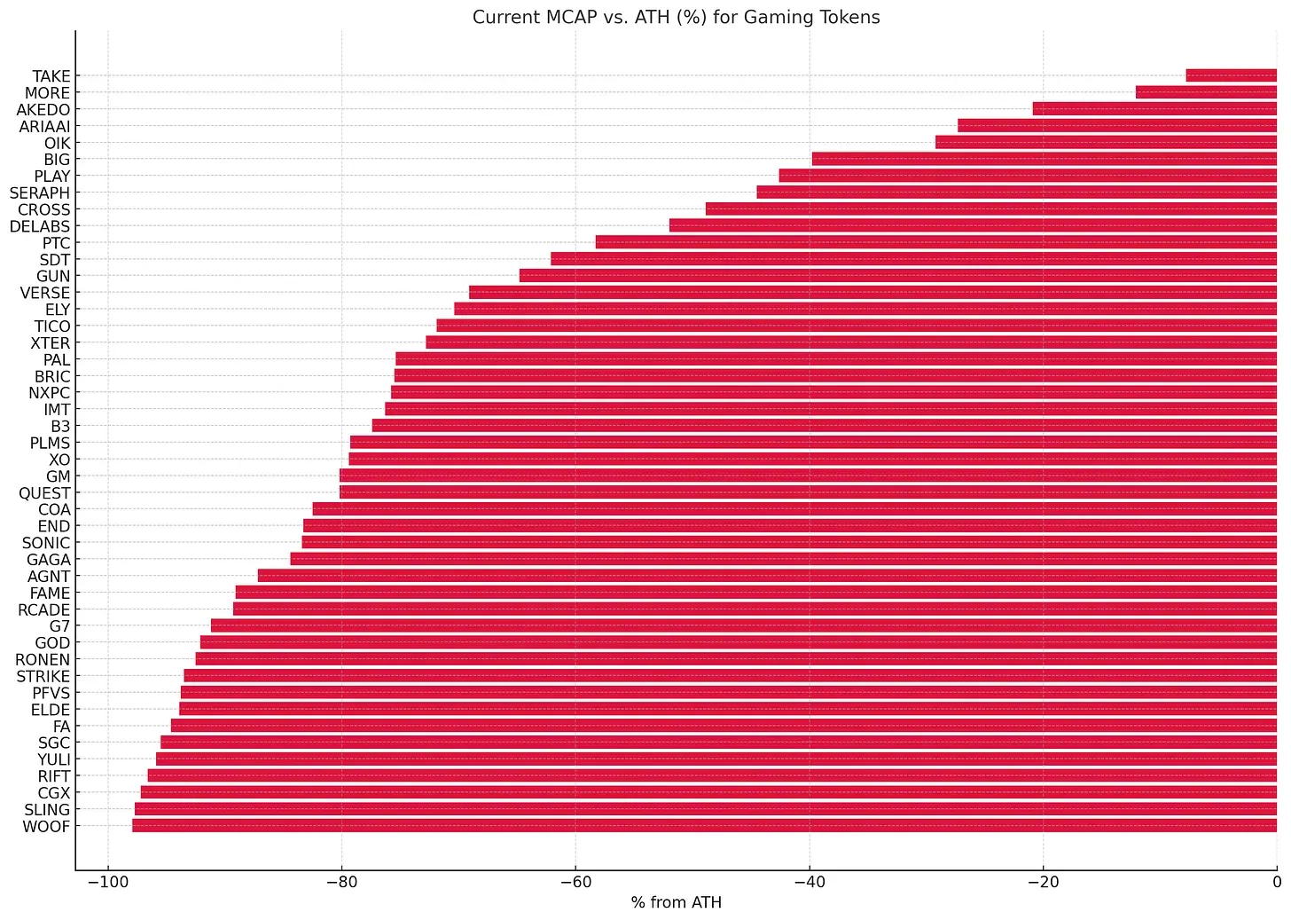 Gaming Tokens Market Update August