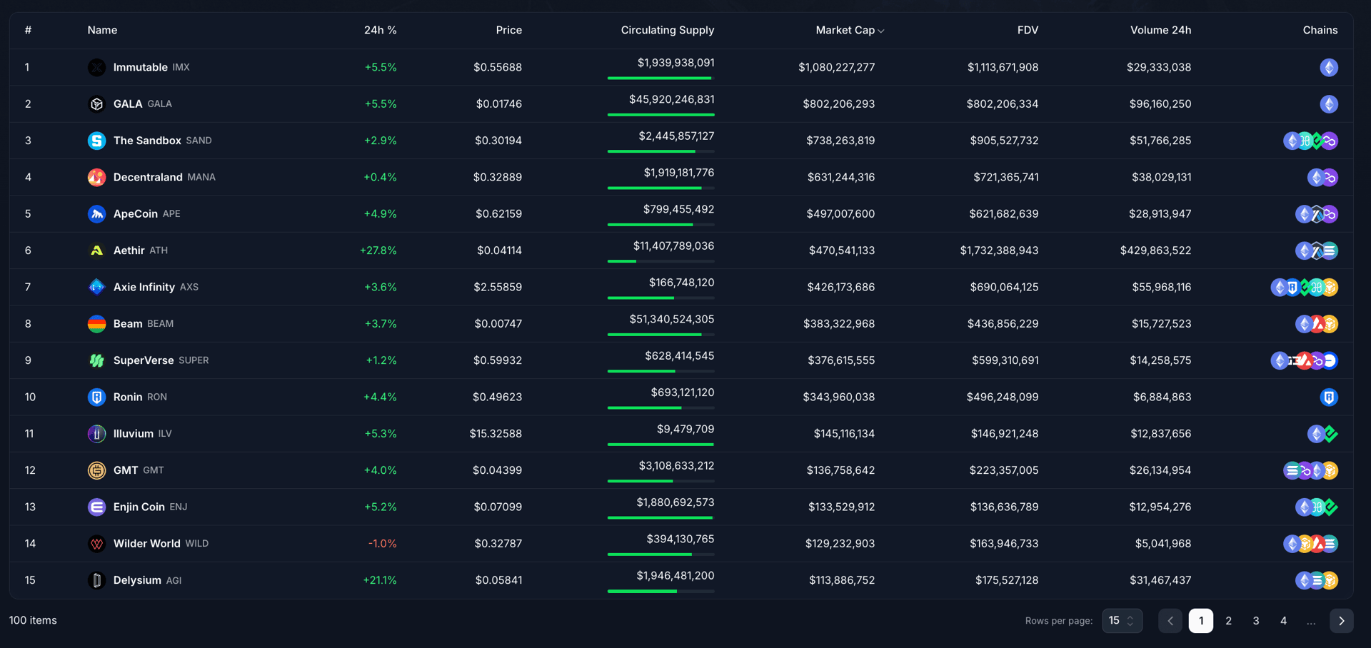 Gaming Tokens Market Update August