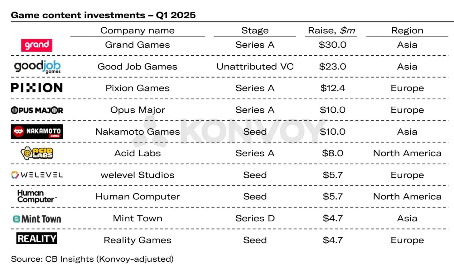 Gaming VC Deals Make Up $373 Million in Q1’25