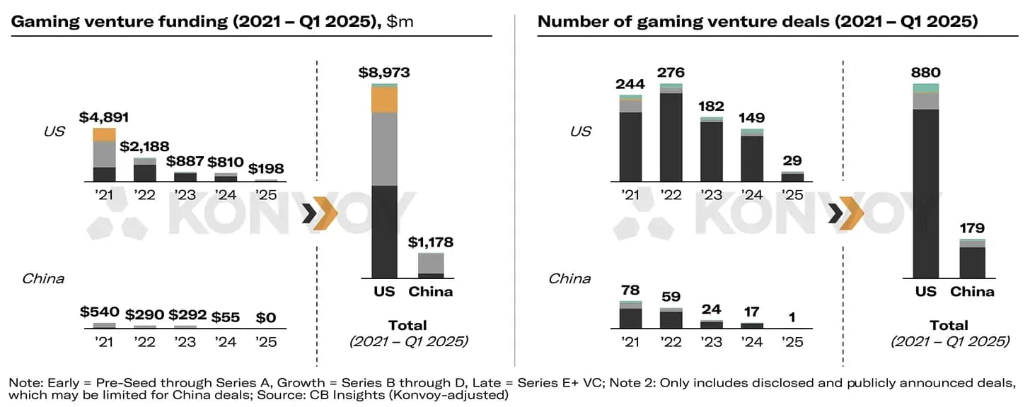 Gaming VC Deals Make Up $373 Million in Q1’25