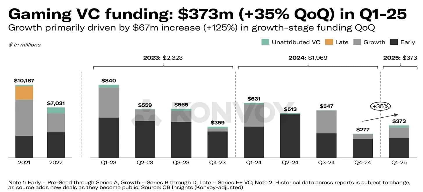 Gaming VC Deals Make Up $373 Million in Q1’25
