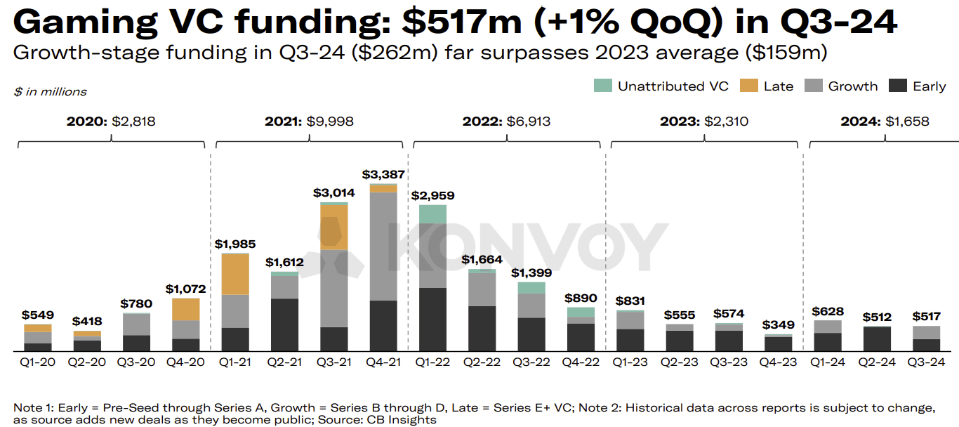 Gaming VC Funding: $517 Million in Q3 2024