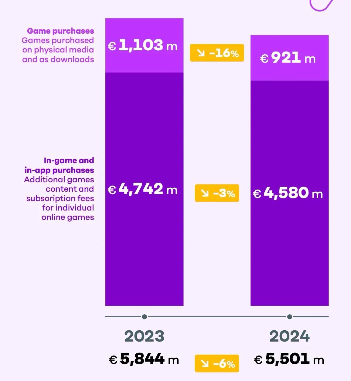 German Games Industry in 2025