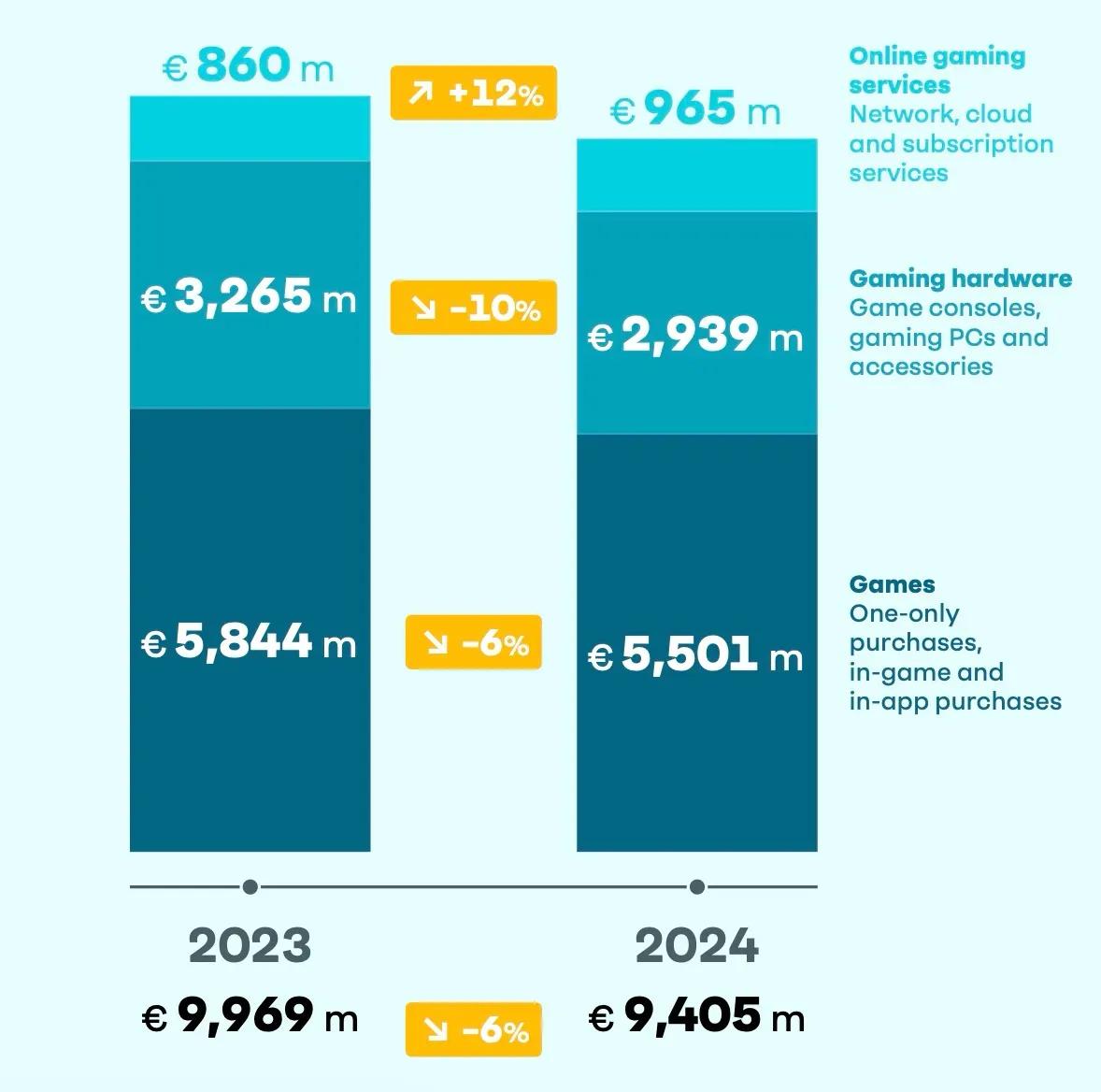 German Games Industry in 2025