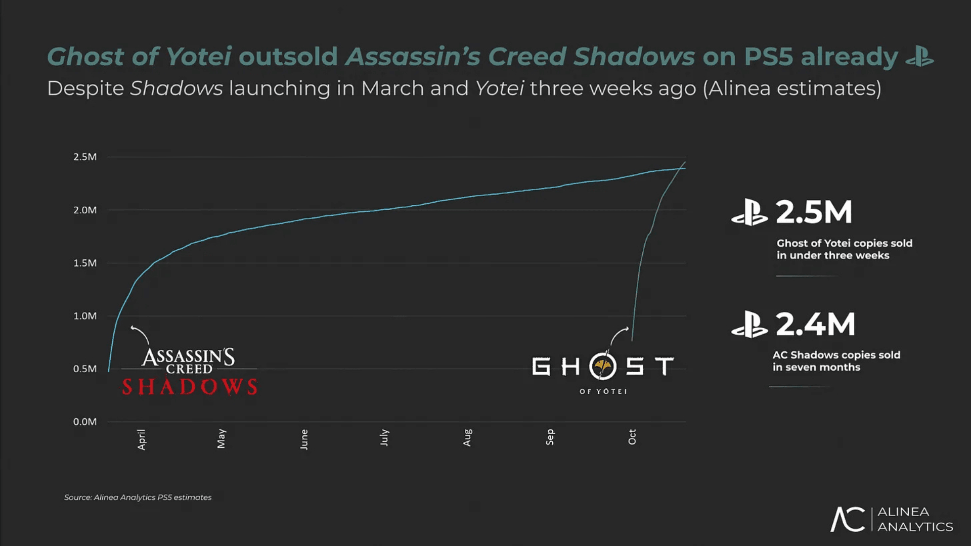 Ghost of Yotei обогнал Assassin’s Creed Shadows по продажам image
