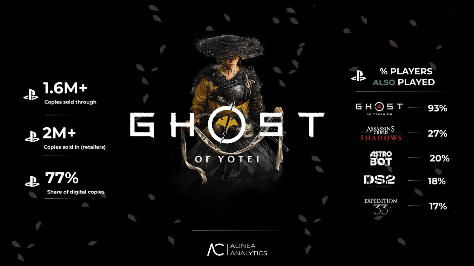 Ghost of Yotei, Sony PS5 최대 런칭작 image