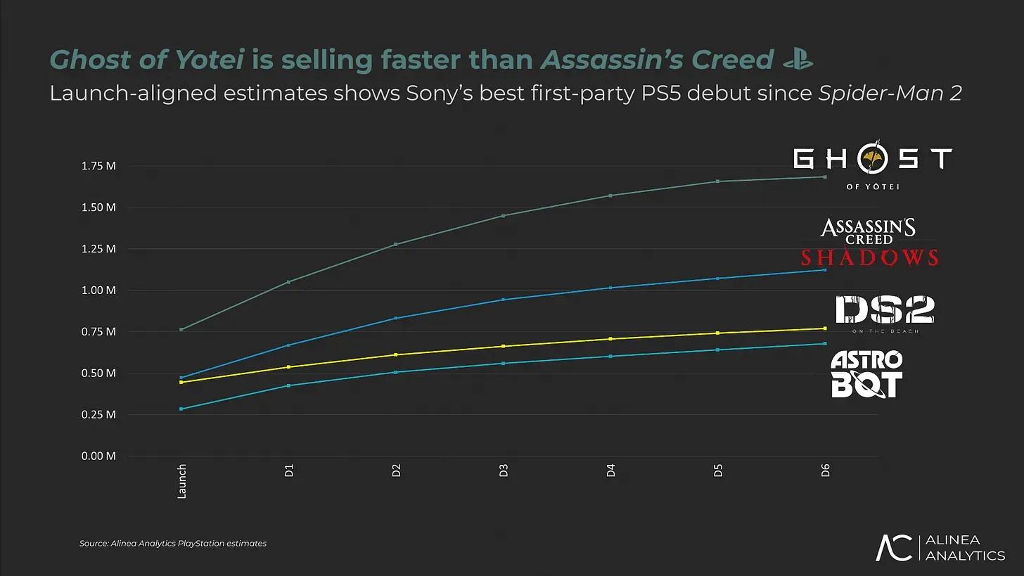 Ghost of Yotei Sony’s Biggest PS5 Launch