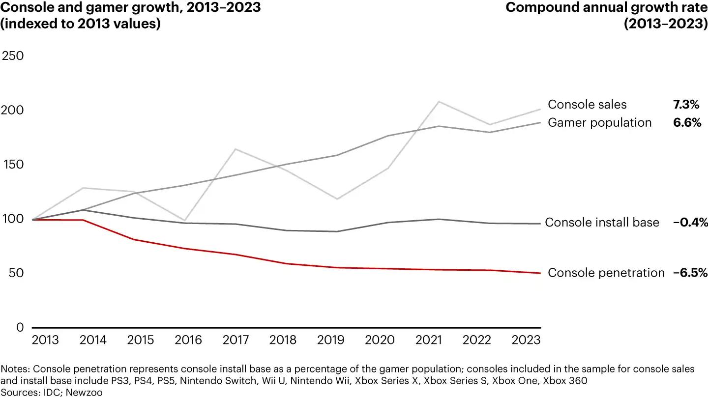 Global Gaming Market to Hit $257 Billion by 2028