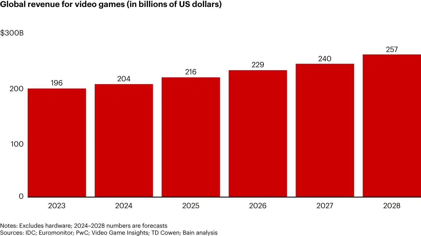 Global Gaming Market to Hit $257 Billion by 2028