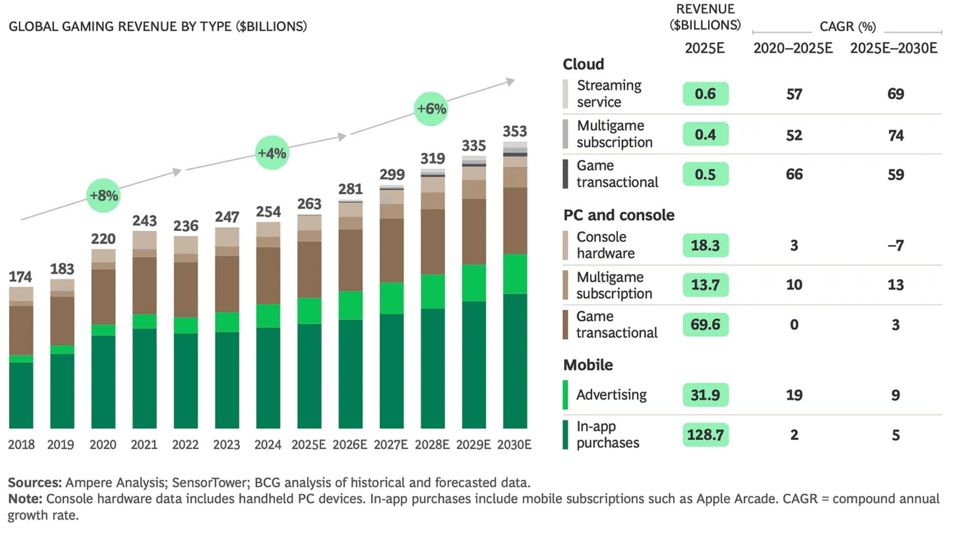 Global Gaming Market to Hit $353 Billion