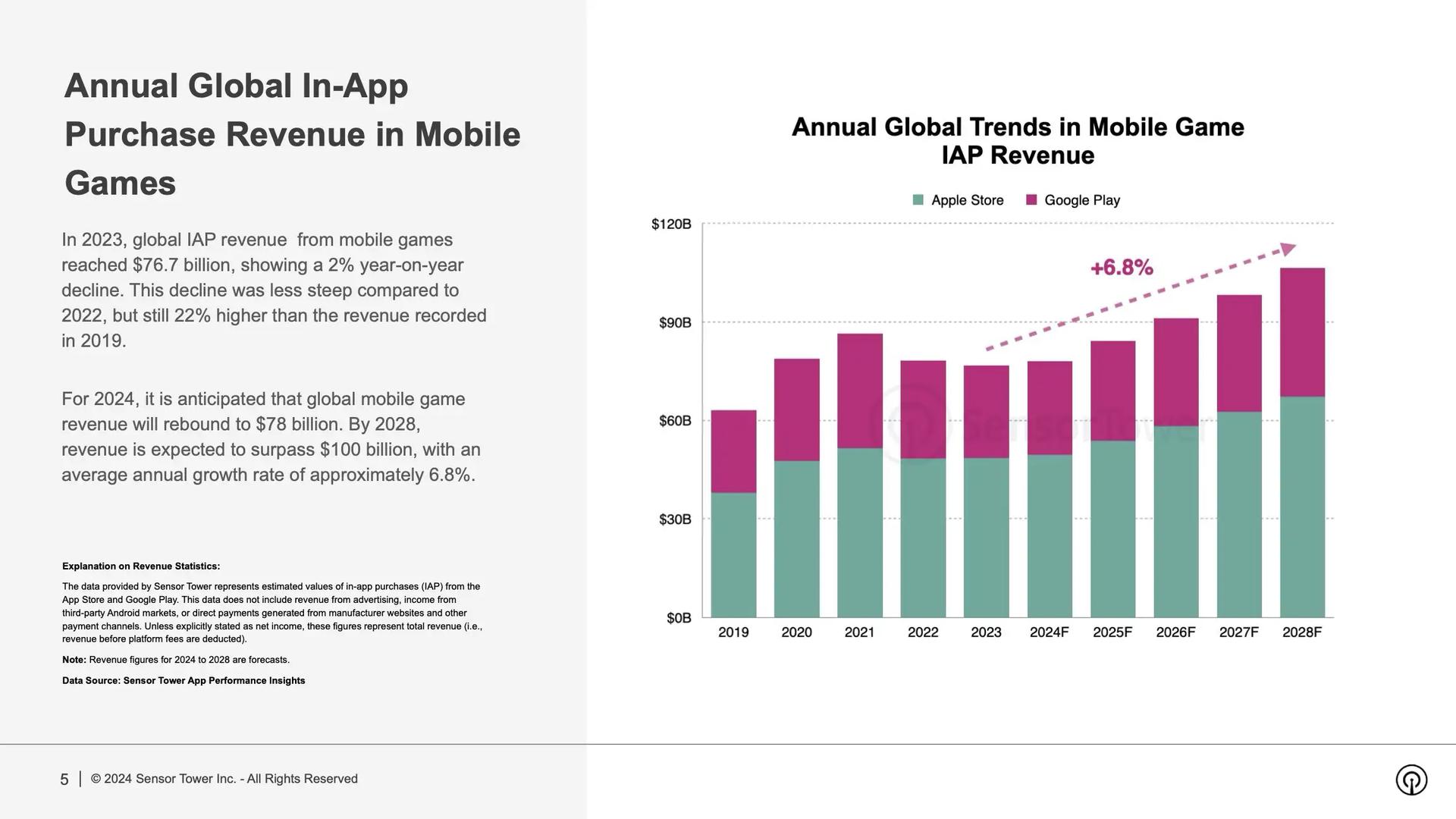 Global Mobile Game Revenue Hits $76.7 Billion in 2023