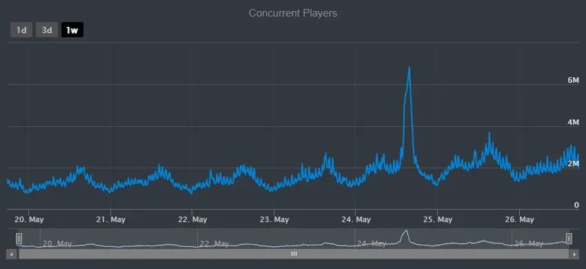Grow A Garden Hits Over 8 Million CCUs