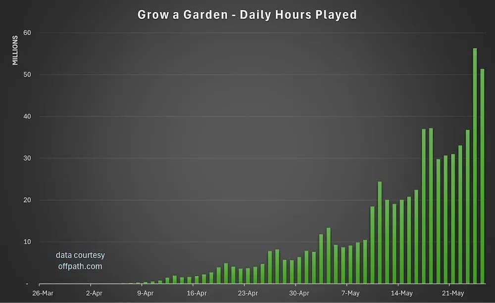 Grow A Garden Hits Over 8 Million CCUs