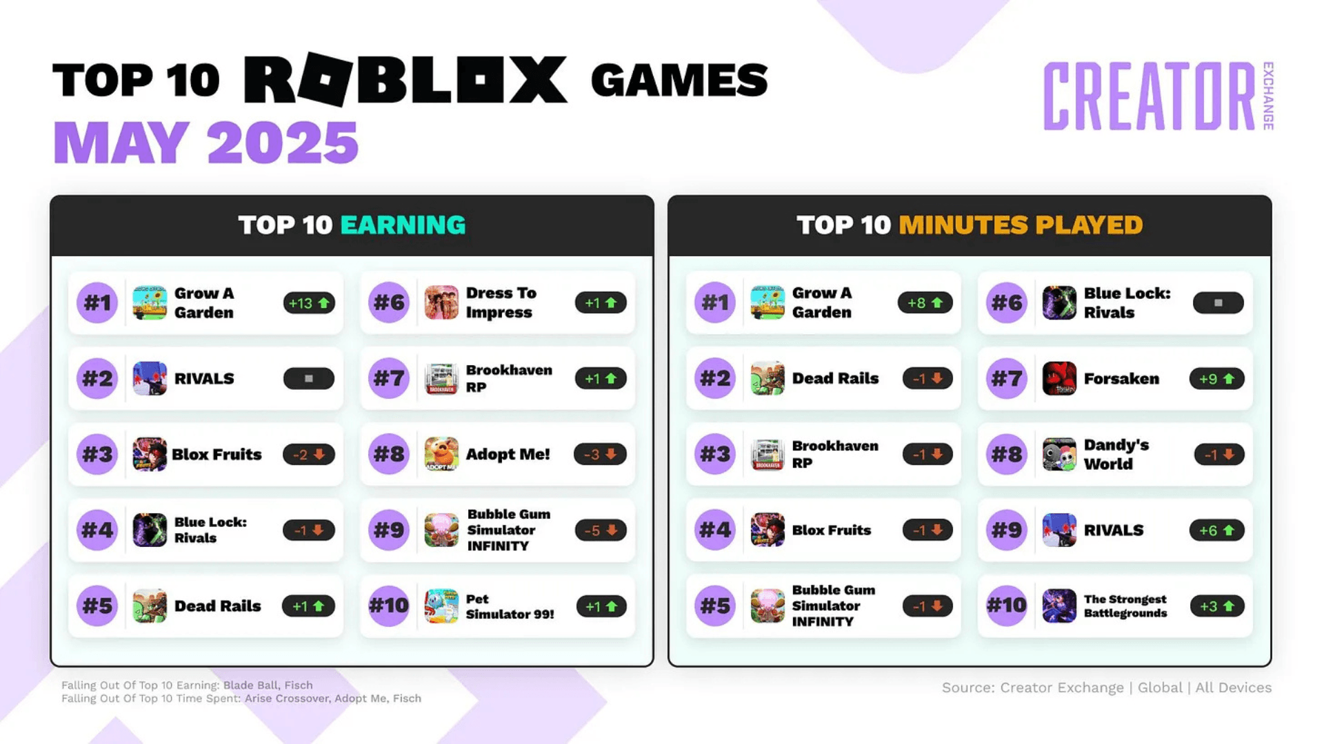 2025년 5월 최고의 Roblox 게임 image