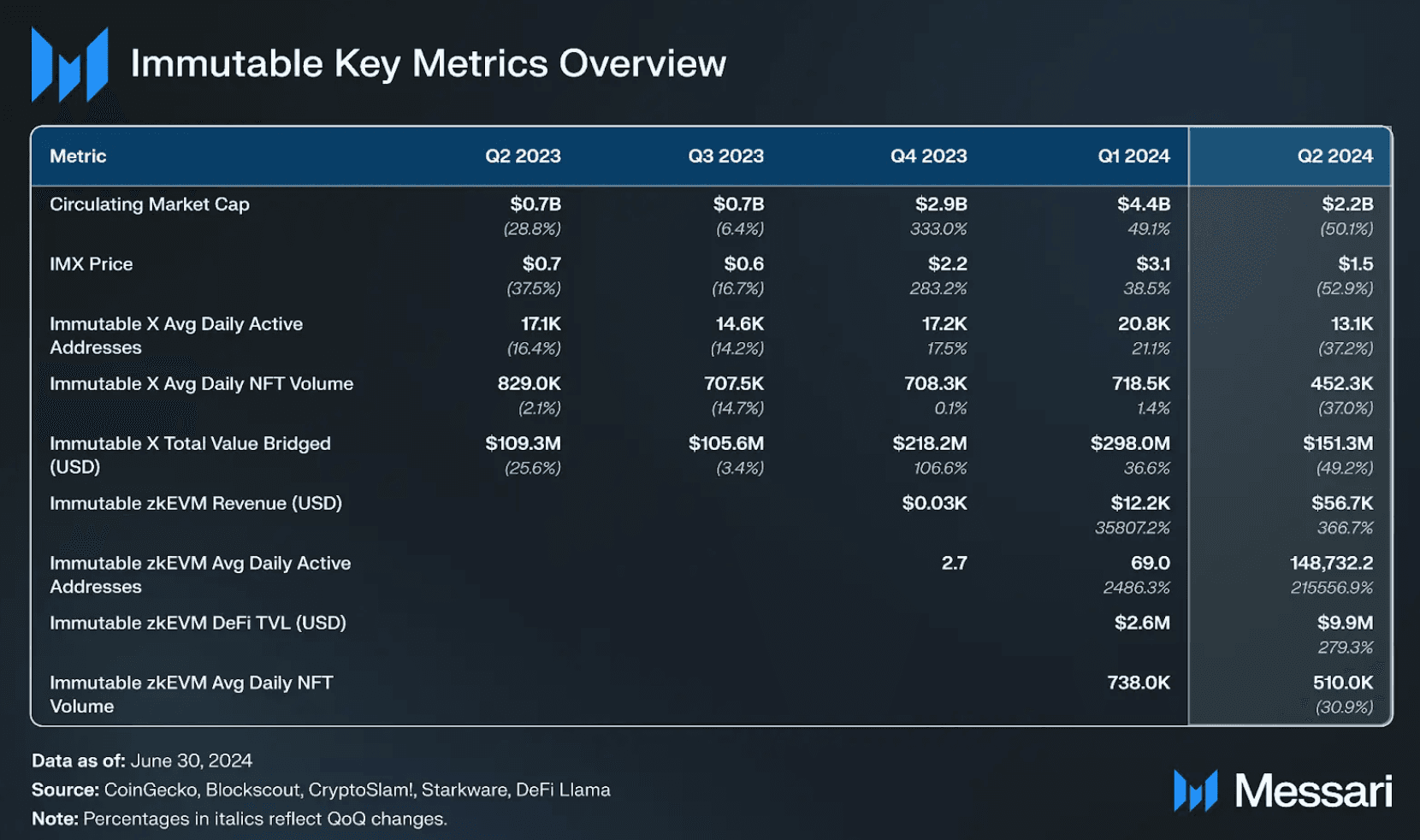 Growth in Immutable zkEVM Activity Amid Market Decline