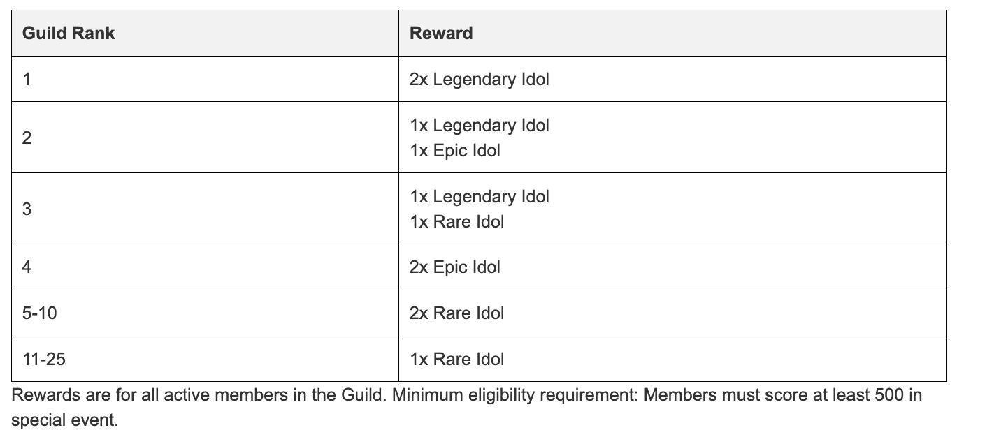 Guild of Guardians New Update Introduces Idol Sacrifices | GAMES.GG