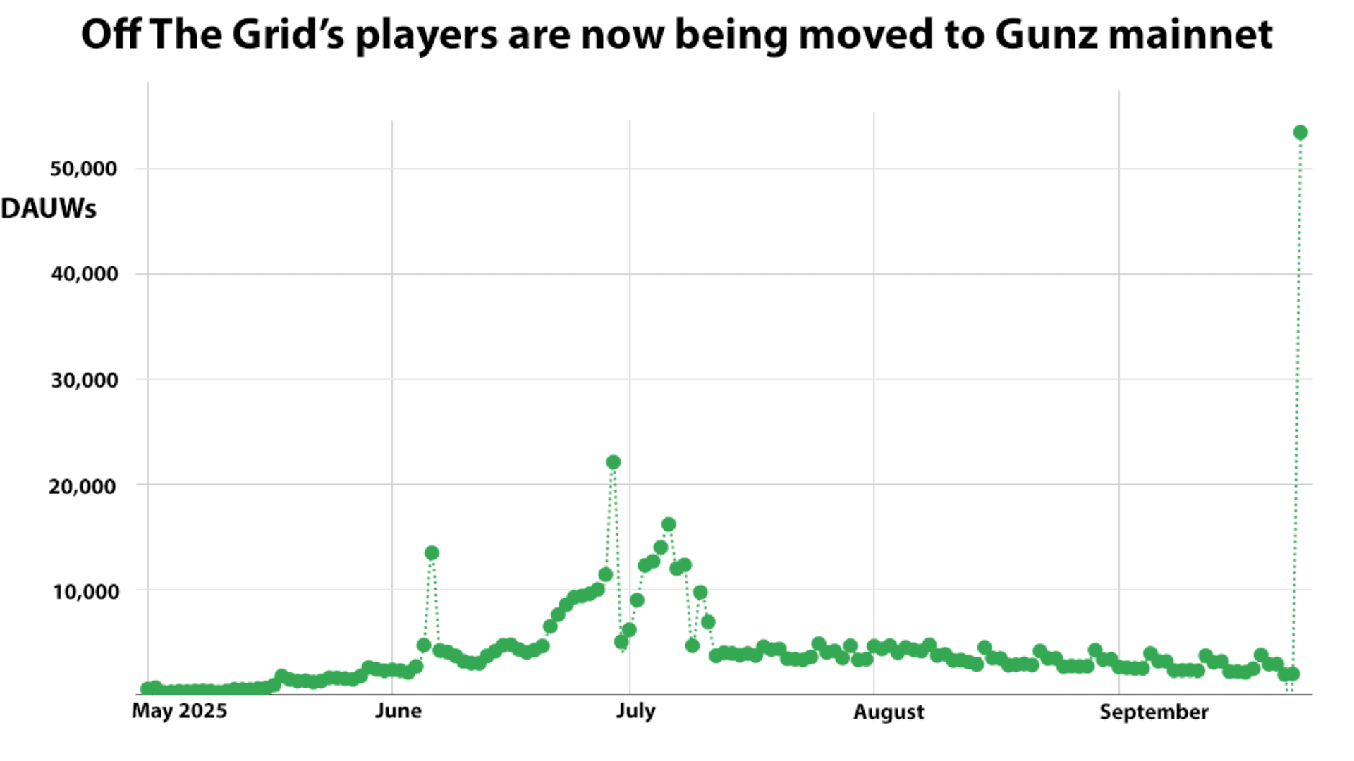 Gunz Blockchain Hits 50k DAUWs