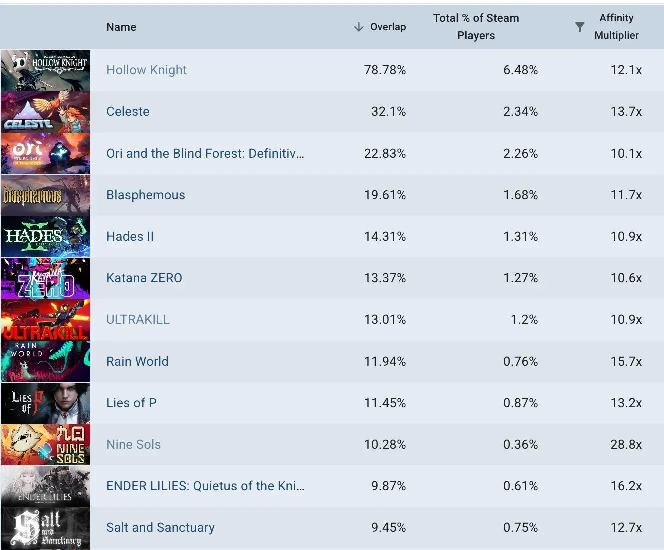 Hollow Knight Silksong Hits 6 Million Players